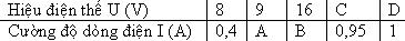 Đề kiểm tra 15 phút môn Vật lý lớp 9 bài 1: Sự phụ thuộc của cường độ dòng điện