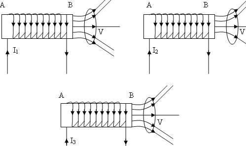 Đề kiểm tra 15 phút môn Vật lý lớp 9 bài 10: Điều kiện xuất hiện dòng điện cảm ứng