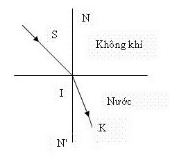 Đề kiểm tra 15 phút môn Vật lý lớp 9 bài 40: Hiện tượng khúc xạ ánh sáng