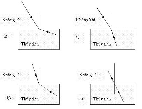 Đề kiểm tra 15 phút môn Vật lý lớp 9 bài 41: Quan hệ giữa góc tới và góc khúc xạ