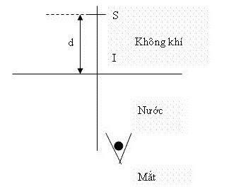 Đề kiểm tra 15 phút môn Vật lý lớp 9 bài 41: Quan hệ giữa góc tới và góc khúc xạ