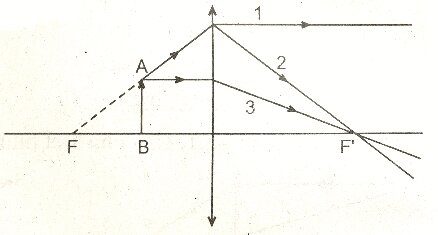 Đề kiểm tra 15 phút môn Vật lý lớp 9 bài 42: Thấu kính hội tụ