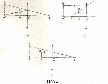 Đề kiểm tra 15 phút môn Vật lý lớp 9 bài 43: Ảnh của một vật tạo bởi thấu kính hội tụ