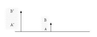 Đề kiểm tra 15 phút môn Vật lý lớp 9 bài 43: Ảnh của một vật tạo bởi thấu kính hội tụ