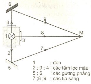 Đề kiểm tra 15 phút môn Vật lý lớp 9 bài 54: Sự trộn các ánh sáng màu