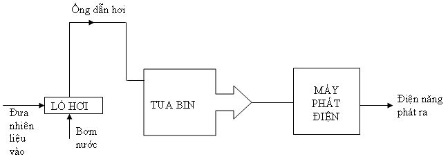 Đề kiểm tra 15 phút môn Vật lý lớp 9 bài 61: Sản xuất điện năng - Nhiệt điện và thủy điện