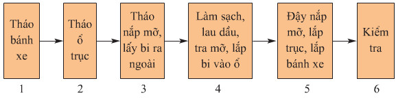 Giải bài tập SGK Công nghệ lớp 9 quyển 5 bài 4: Thực hành: Lau dầu, tra mỡ các ổ trục