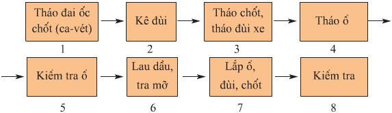 Giải bài tập SGK Công nghệ lớp 9 quyển 5 bài 4: Thực hành: Lau dầu, tra mỡ các ổ trục