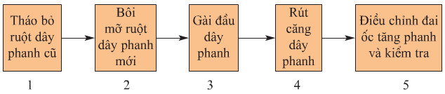 Giải bài tập SGK Công nghệ lớp 9 quyển 5 bài 6: Thực hành: Thay ruột dây phanh, má phanh