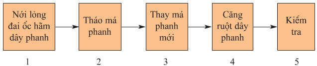 Giải bài tập SGK Công nghệ lớp 9 quyển 5 bài 6: Thực hành: Thay ruột dây phanh, má phanh