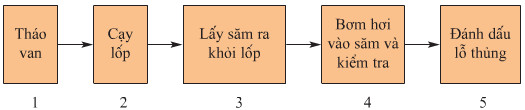 Giải bài tập SGK Công nghệ lớp 9 quyển 5 bài 7: Thực hành: Vá xăm, thay lốp