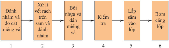 Giải bài tập SGK Công nghệ lớp 9 quyển 5 bài 7: Thực hành: Vá xăm, thay lốp