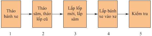 Giải bài tập SGK Công nghệ lớp 9 quyển 5 bài 7: Thực hành: Vá xăm, thay lốp