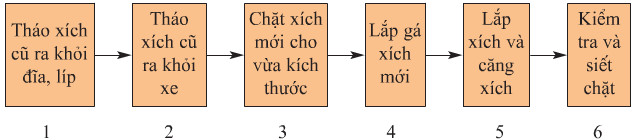 Giải bài tập SGK Công nghệ lớp 9 quyển 5 bài 8: Thực hành: Thay xích, líp