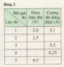 Điện trở của dây dẫn - Định luật ôm