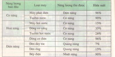 Giải bài tập trang 162, 163, 164 SGK Vật lý lớp 9