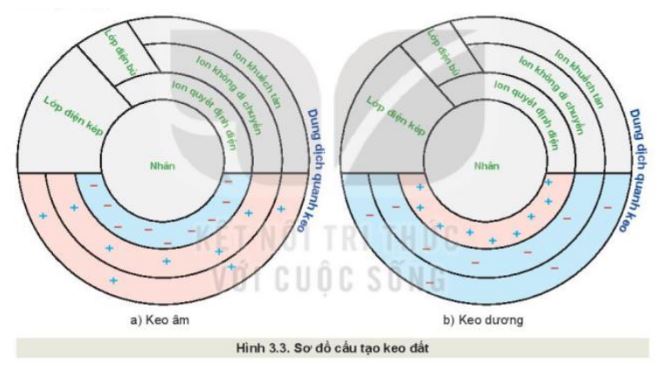 Giải Công nghệ 10 Bài 3