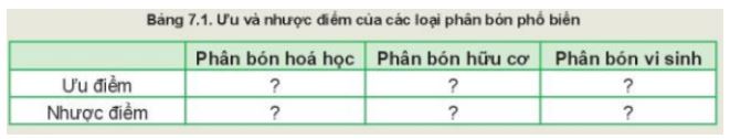 Giải Công nghệ 10 Bài 7