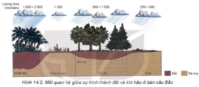 Giải Địa 10 Bài 14