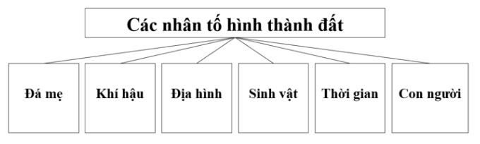 Giải Địa 10 Bài 14