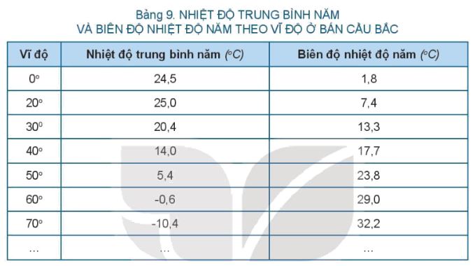 Giải Địa 10 Bài 9