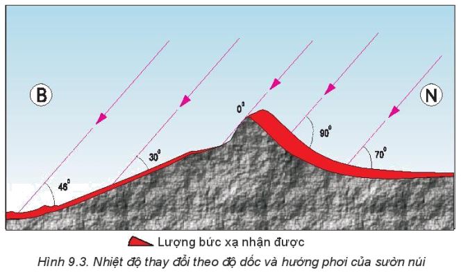 Giải Địa 10 Bài 9