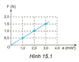 Giải Lý 10 Bài 15