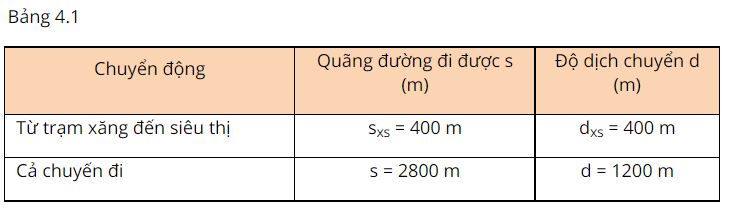 Giải Lý 10 Bài 4