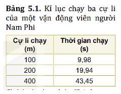 Giải Lý 10 Bài 5