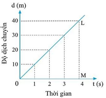 Giải Lý 10 Bài 7