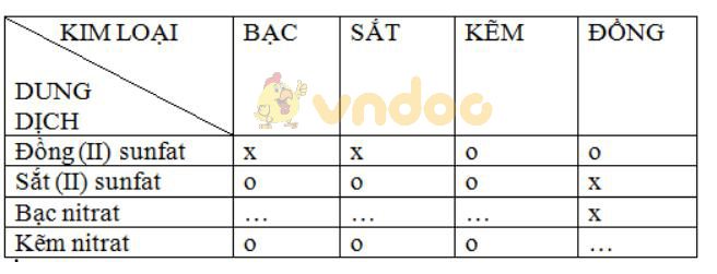 Giải Sách bài tập Hóa học 9 bài 12: Mối quan hệ giữa các loại hợp chất vô cơ