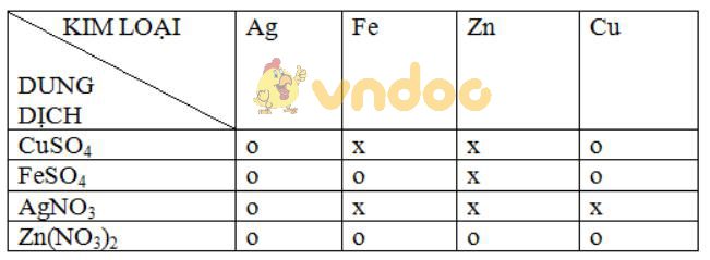 Giải Sách bài tập Hóa học 9 bài 12: Mối quan hệ giữa các loại hợp chất vô cơ