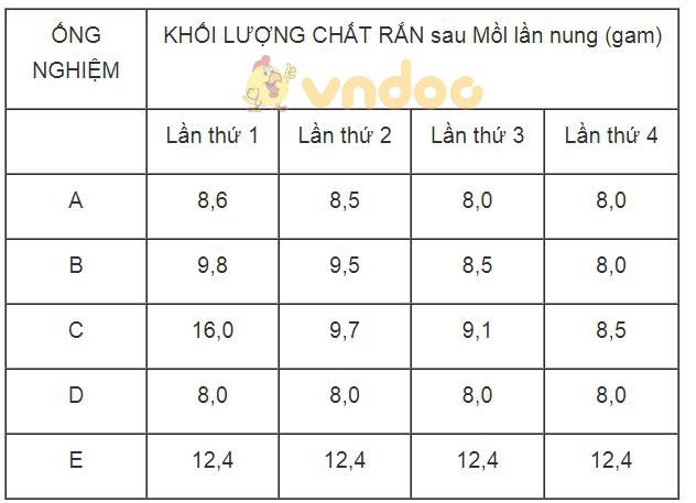 Giải Sách bài tập Hóa học 9 bài 12: Mối quan hệ giữa các loại hợp chất vô cơ