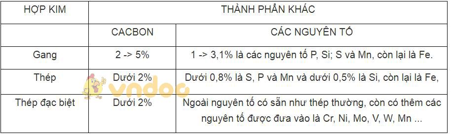 Giải Sách bài tập Hóa học 9 bài 20: Hợp kim sắt: Gang, thép