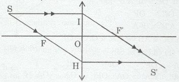 Giải bài tập SBT Vật lý lớp 9 bài 42 - 43: Thấu kính hội tụ - Ảnh của một vật tạo bởi thấu kính hội tụ