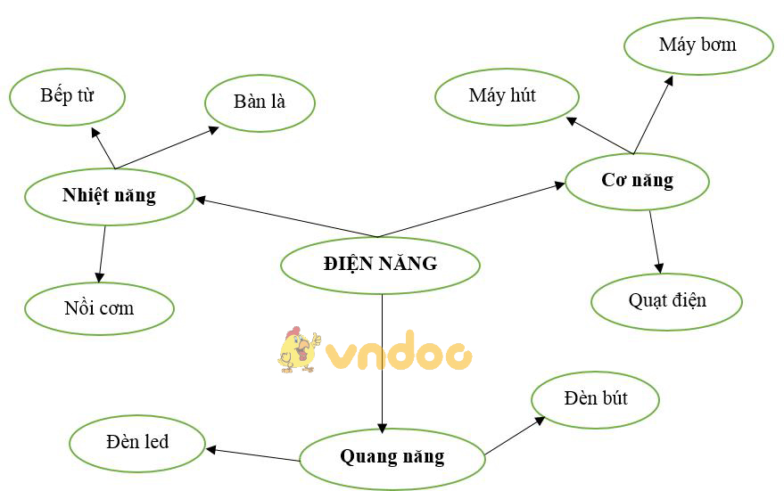 Giải vở bài tập Công nghệ 9 bài 1: Giới thiệu nghề điện dân dụng