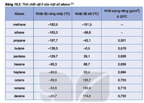 Hóa 11 Kết nối tri thức bài 15