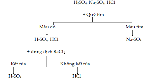 Giải bài tập Hóa học 9 bài 7