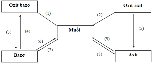 Mối quan hệ giữa các loại hợp chất vô cơ