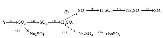 chuỗi phản ứng hóa học 9 bài 5