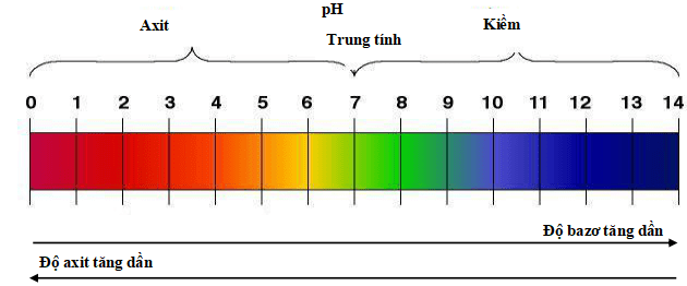 Hóa 9 bài 8