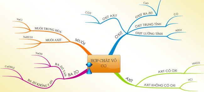 Sơ đồ mối quan hệ giữa các hợp chất vô cơ