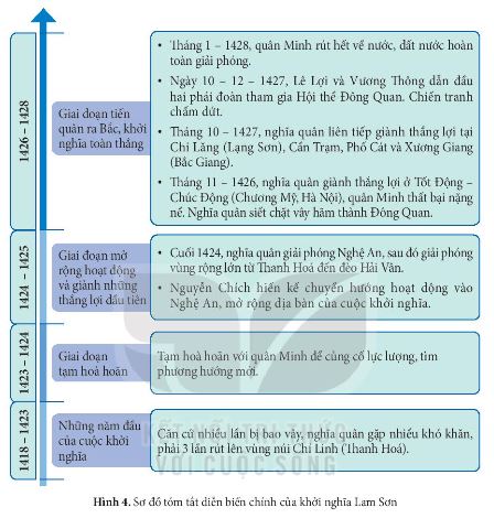 Lịch sử 11 Kết nối tri thức bài 8