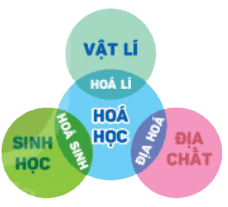 Hình 1. Liên hệ giữa Hóa học và các ngành khoa học tự nhiên khác