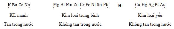 Lý thuyết Hóa học lớp 9 bài 17: Dãy hoạt động hóa học của kim loại