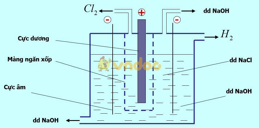 Lý thuyết Hóa học lớp 9 bài 8: Một số bazơ quan trọng