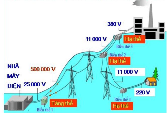 chuyên đề vật lý 9