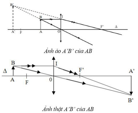 chuyên đề vật lý 9