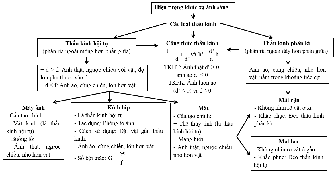 chuyên đề vật lý 9