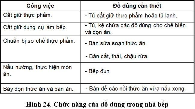 lý thuyết môn công nghệ